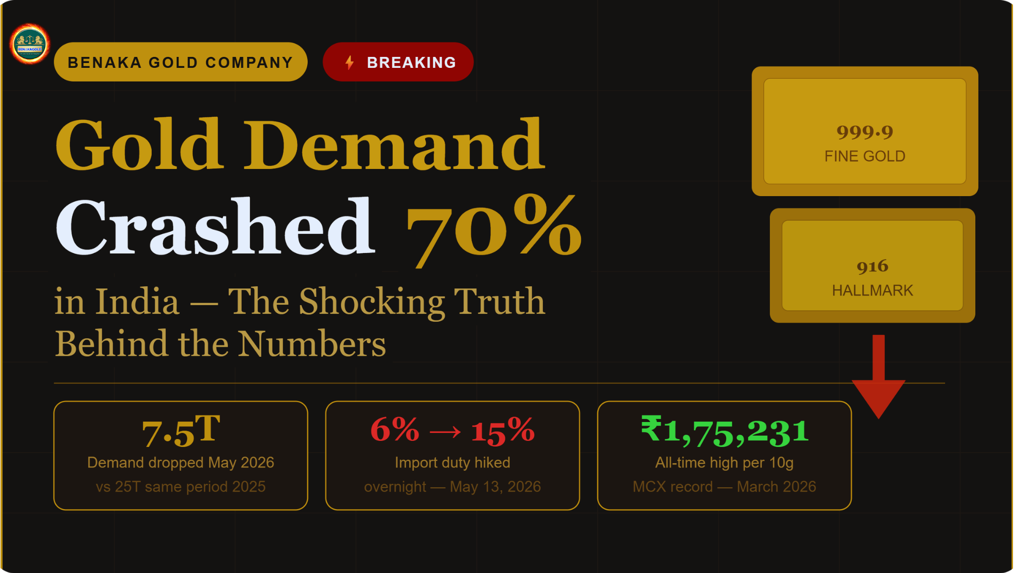 gold demand crash